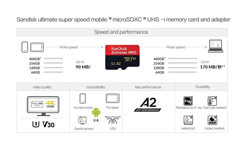 SanDisk Extreme PRO MicroSDXC Memory Card UHS-I U3 C10 V30 A2 200MB/s